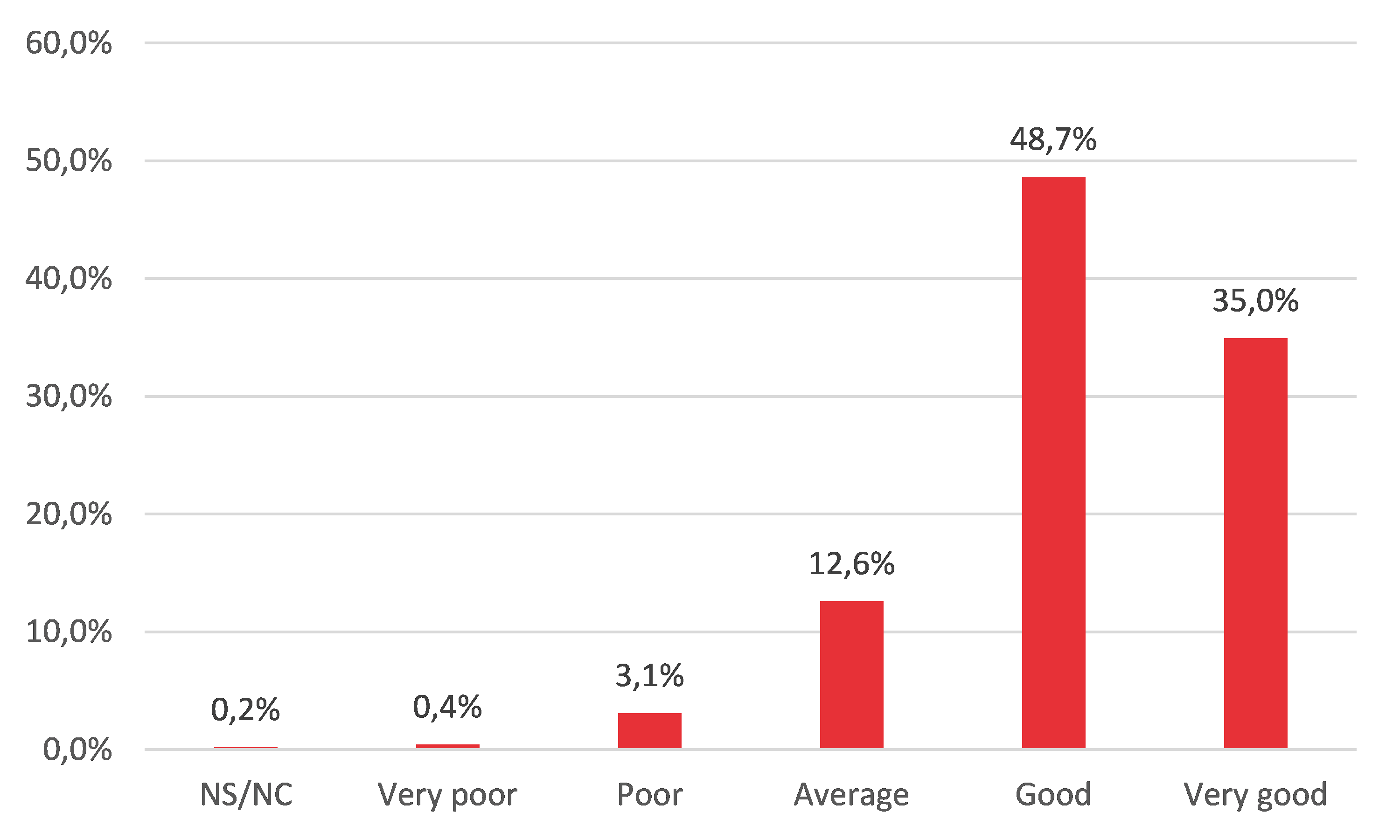 Figure 2: Results from assessment survey show positive results